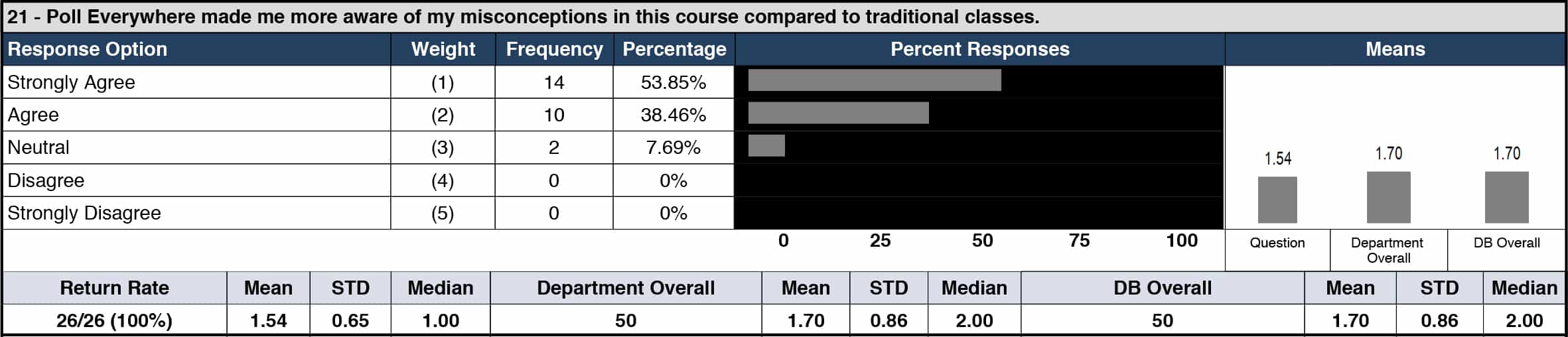 Pe stats